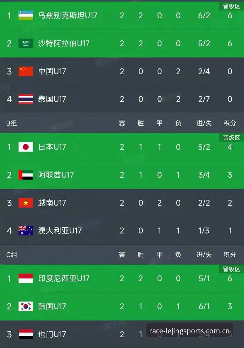 乐竞体育科技品质 U17世界杯抽签结果出炉,如何通过乐竞体育官方平台第一时间掌握赛事动态?